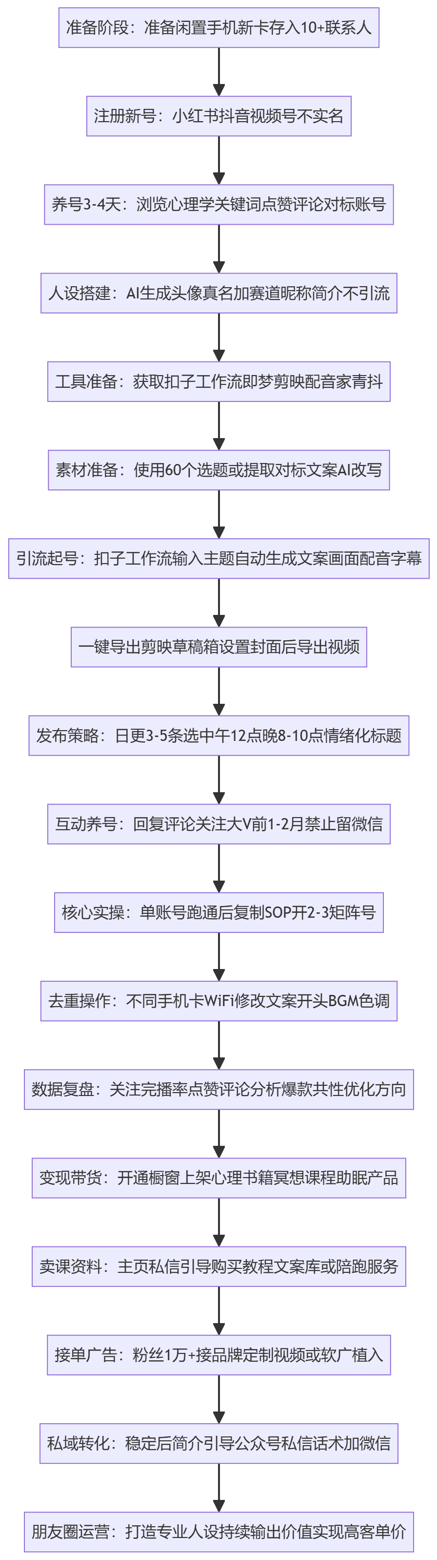 SOP执行流程图